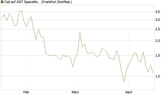 Call auf AST SpaceMobile Inc [Vontobel] Chart