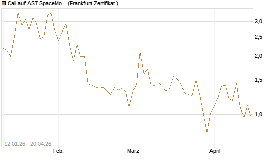 Call auf AST SpaceMobile Inc [Vontobel] Chart