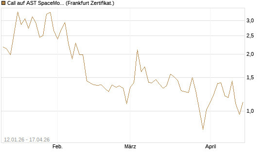 Call auf AST SpaceMobile Inc [Vontobel] Chart