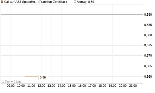 Call auf AST SpaceMobile Inc [Vontobel] Chart