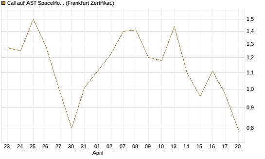 Call auf AST SpaceMobile Inc [Vontobel] Chart