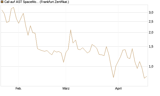 Call auf AST SpaceMobile Inc [Vontobel] Chart