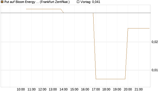 Put auf Bloom Energy A [Vontobel] Chart