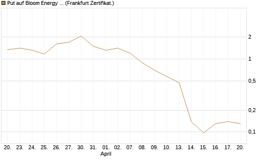 Put auf Bloom Energy A [Vontobel] Chart