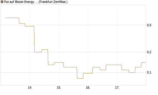 Put auf Bloom Energy A [Vontobel] Chart
