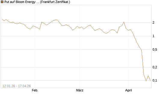 Put auf Bloom Energy A [Vontobel] Chart