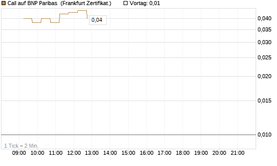 Call auf BNP Paribas [DZ BANK AG] Chart