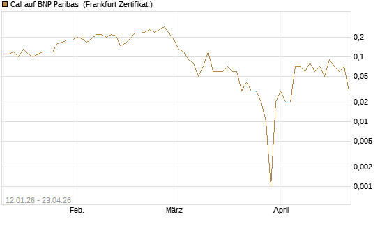 Call auf BNP Paribas [DZ BANK AG] Chart