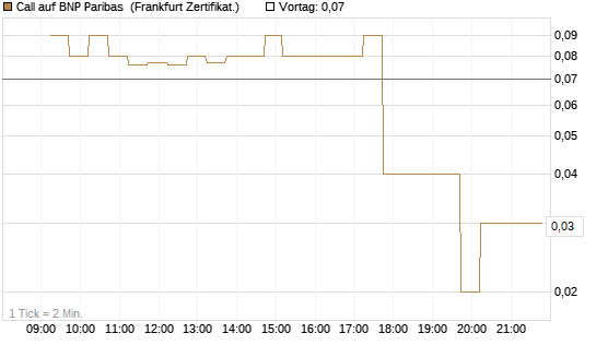 Call auf BNP Paribas [DZ BANK AG] Chart