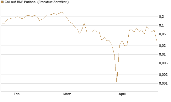 Call auf BNP Paribas [DZ BANK AG] Chart