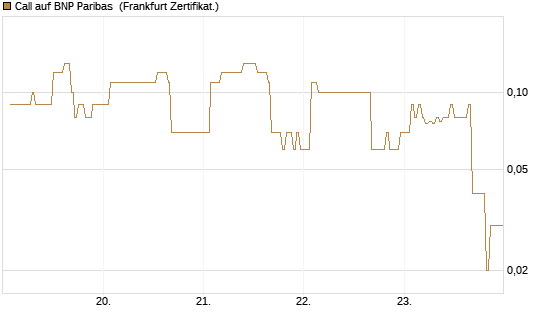 Call auf BNP Paribas [DZ BANK AG] Chart