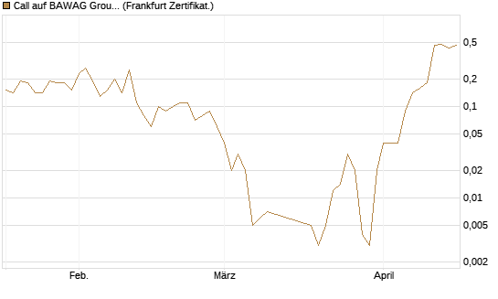 Call auf BAWAG Group AG [DZ BANK AG] Chart