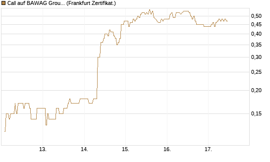 Call auf BAWAG Group AG [DZ BANK AG] Chart