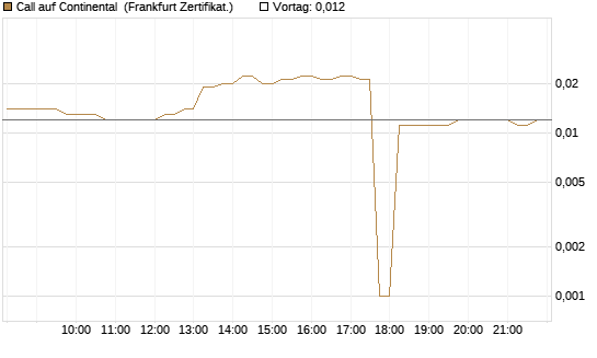 Call auf Continental [DZ BANK AG] Chart