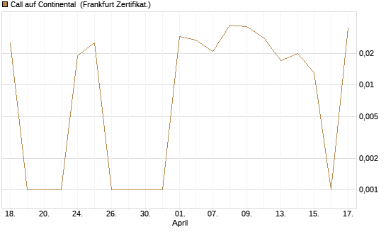 Call auf Continental [DZ BANK AG] Chart