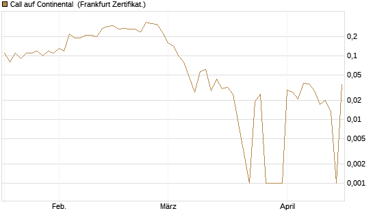 Call auf Continental [DZ BANK AG] Chart