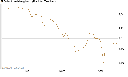 Call auf Heidelberg Materials [DZ BANK AG] Chart