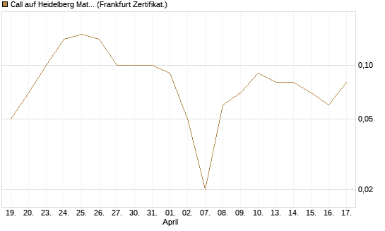 Call auf Heidelberg Materials [DZ BANK AG] Chart