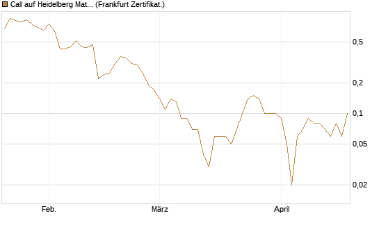 Call auf Heidelberg Materials [DZ BANK AG] Chart