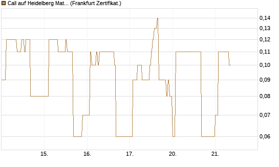 Call auf Heidelberg Materials [DZ BANK AG] Chart