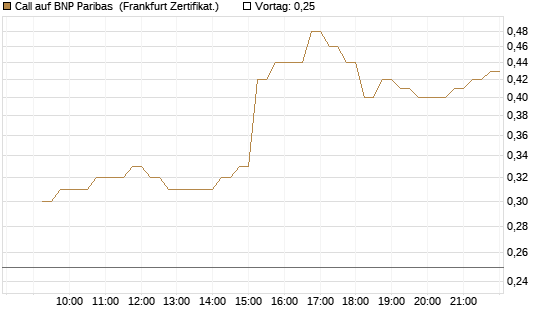 Call auf BNP Paribas [DZ BANK AG] Chart