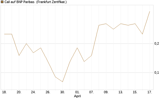 Call auf BNP Paribas [DZ BANK AG] Chart