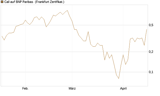 Call auf BNP Paribas [DZ BANK AG] Chart