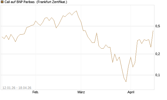 Call auf BNP Paribas [DZ BANK AG] Chart