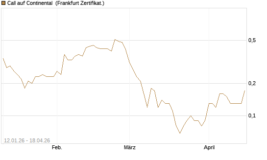 Call auf Continental [DZ BANK AG] Chart