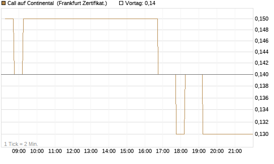 Call auf Continental [DZ BANK AG] Chart