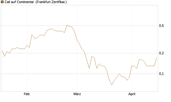 Call auf Continental [DZ BANK AG] Chart
