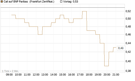 Call auf BNP Paribas [DZ BANK AG] Chart