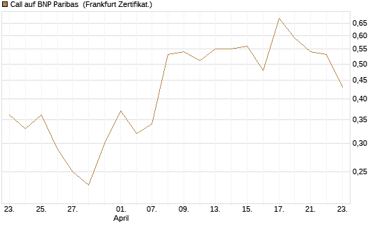 Call auf BNP Paribas [DZ BANK AG] Chart