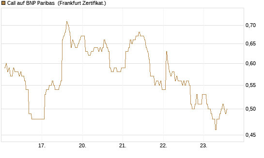 Call auf BNP Paribas [DZ BANK AG] Chart