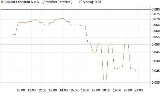 Call auf Leonardo S.p.A. [DZ BANK AG] Chart