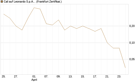 Call auf Leonardo S.p.A. [DZ BANK AG] Chart