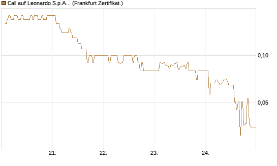 Call auf Leonardo S.p.A. [DZ BANK AG] Chart