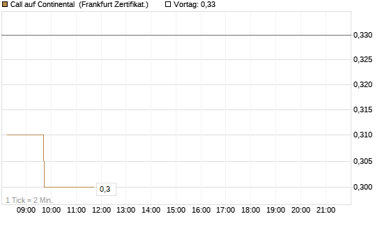 Call auf Continental [DZ BANK AG] Chart