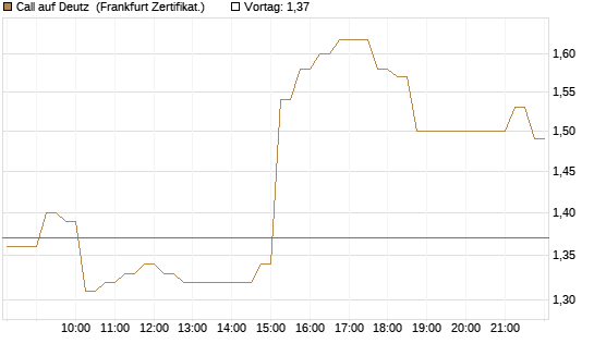 Call auf Deutz [DZ BANK AG] Chart