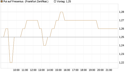 Put auf Fresenius [DZ BANK AG] Chart