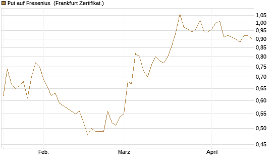Put auf Fresenius [DZ BANK AG] Chart