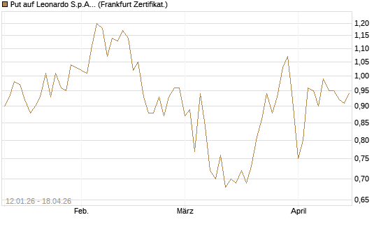 Put auf Leonardo S.p.A. [DZ BANK AG] Chart