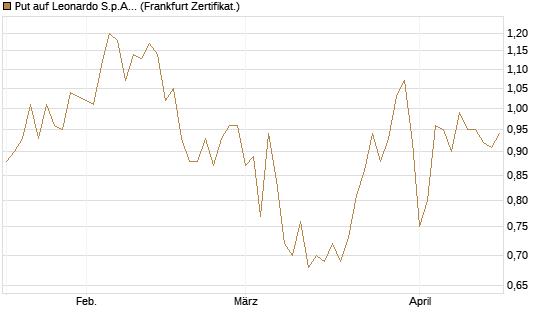Put auf Leonardo S.p.A. [DZ BANK AG] Chart