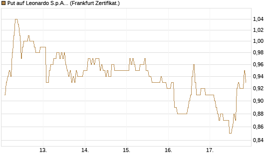 Put auf Leonardo S.p.A. [DZ BANK AG] Chart