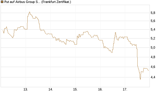 Put auf Airbus Group SE [DZ BANK AG] Chart