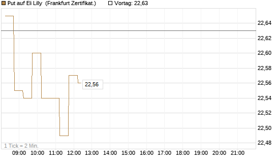 Put auf Eli Lilly [DZ BANK AG] Chart