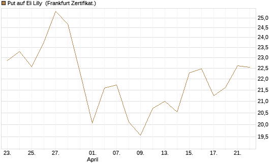 Put auf Eli Lilly [DZ BANK AG] Chart