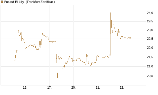 Put auf Eli Lilly [DZ BANK AG] Chart