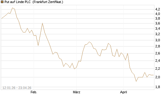 Put auf Linde PLC [DZ BANK AG] Chart