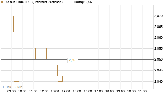 Put auf Linde PLC [DZ BANK AG] Chart